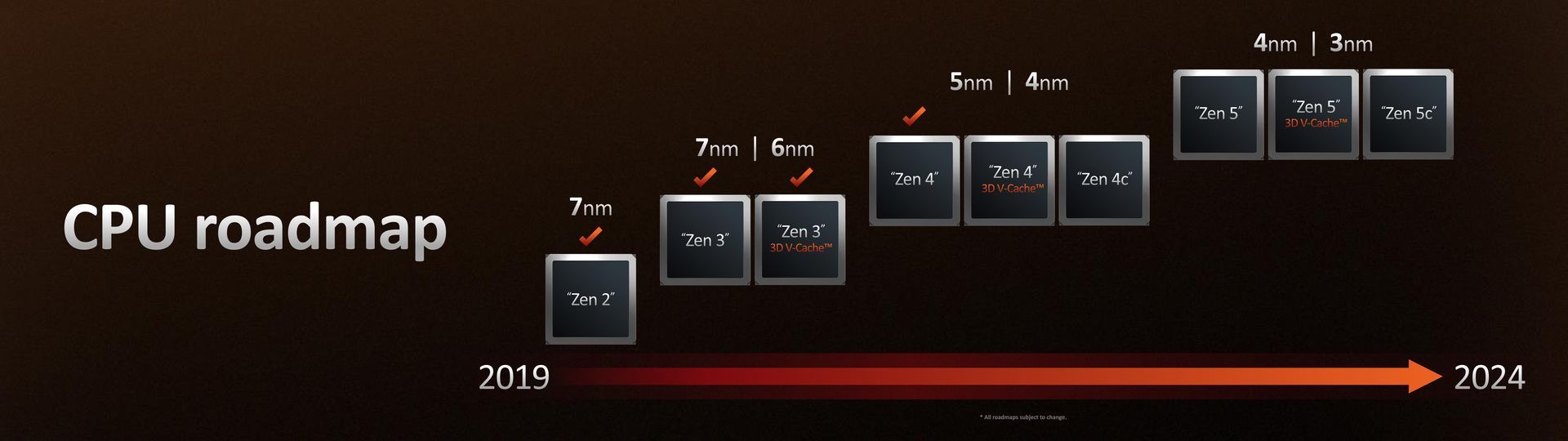 AMD - kolejne generacje procesorów Ryzen