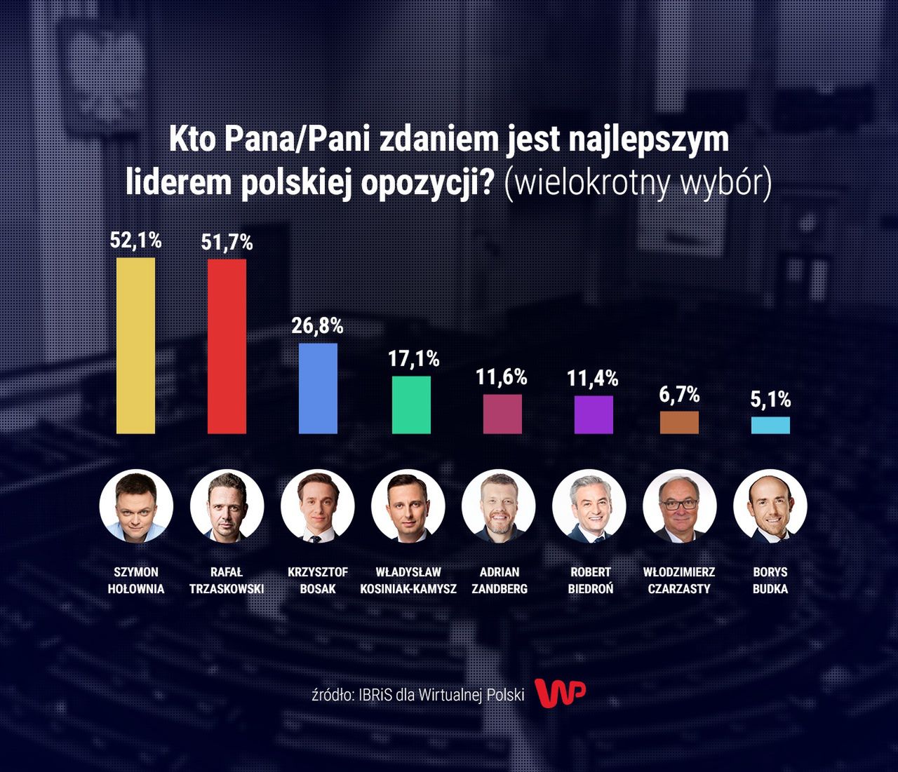 sondaż