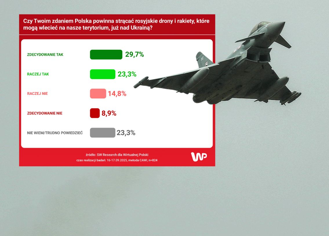 Strącane już nad Ukrainą. Mamy nowy sondaż ws. rosyjskich dronów