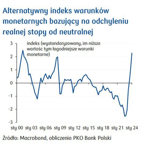 Polityka pieniężna w Polsce jest dzisiaj najbardziej restrykcyjna od dwóch dekad - uważają ekonomiści z PKO BP.