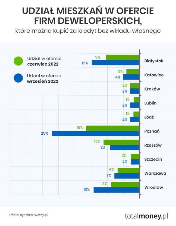 Udział mieszkań w ofercie firm deweloperskich, które można kupić za kredyt bez wkładu własnego 