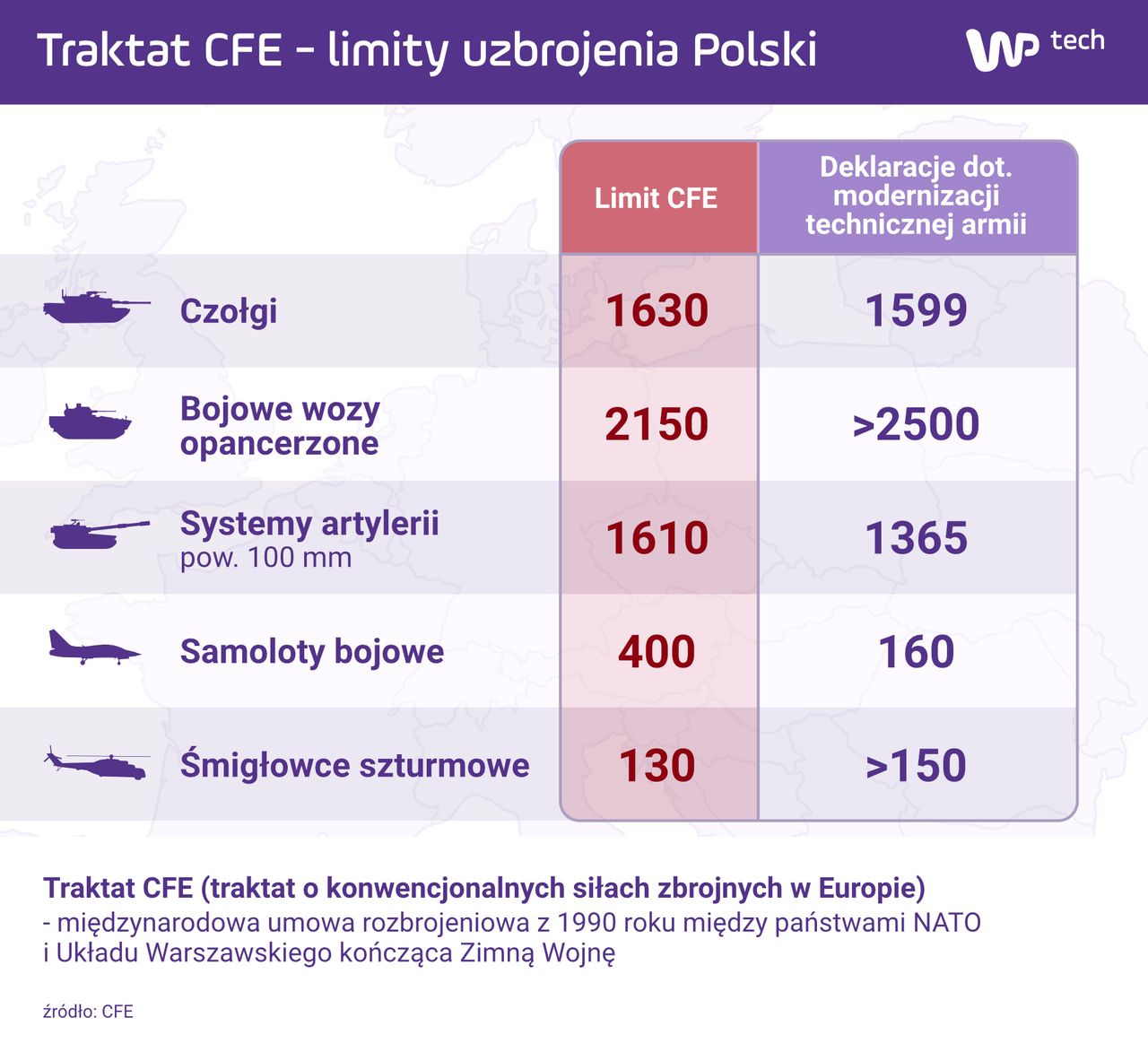 Modernizując armię Polska może przekroczyć limity narzucone przez CFE