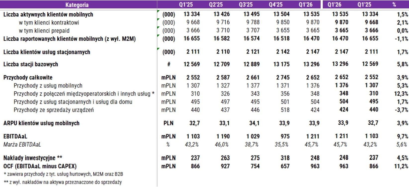 Wyniki finansowe grupy P4