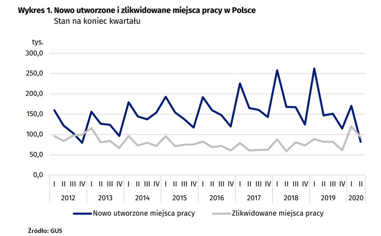 wykres - nowo utworzone i zlikwidowane miejsca pracy w Polsce