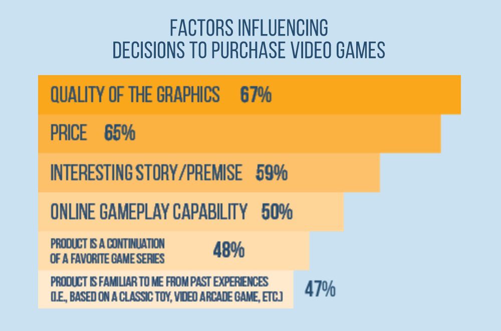 główne czynniki zakupu gier wideo (najczęstsze odpowiedzi: grafika, cena oraz interesująca historia), fot. ESA "Essential Facts"