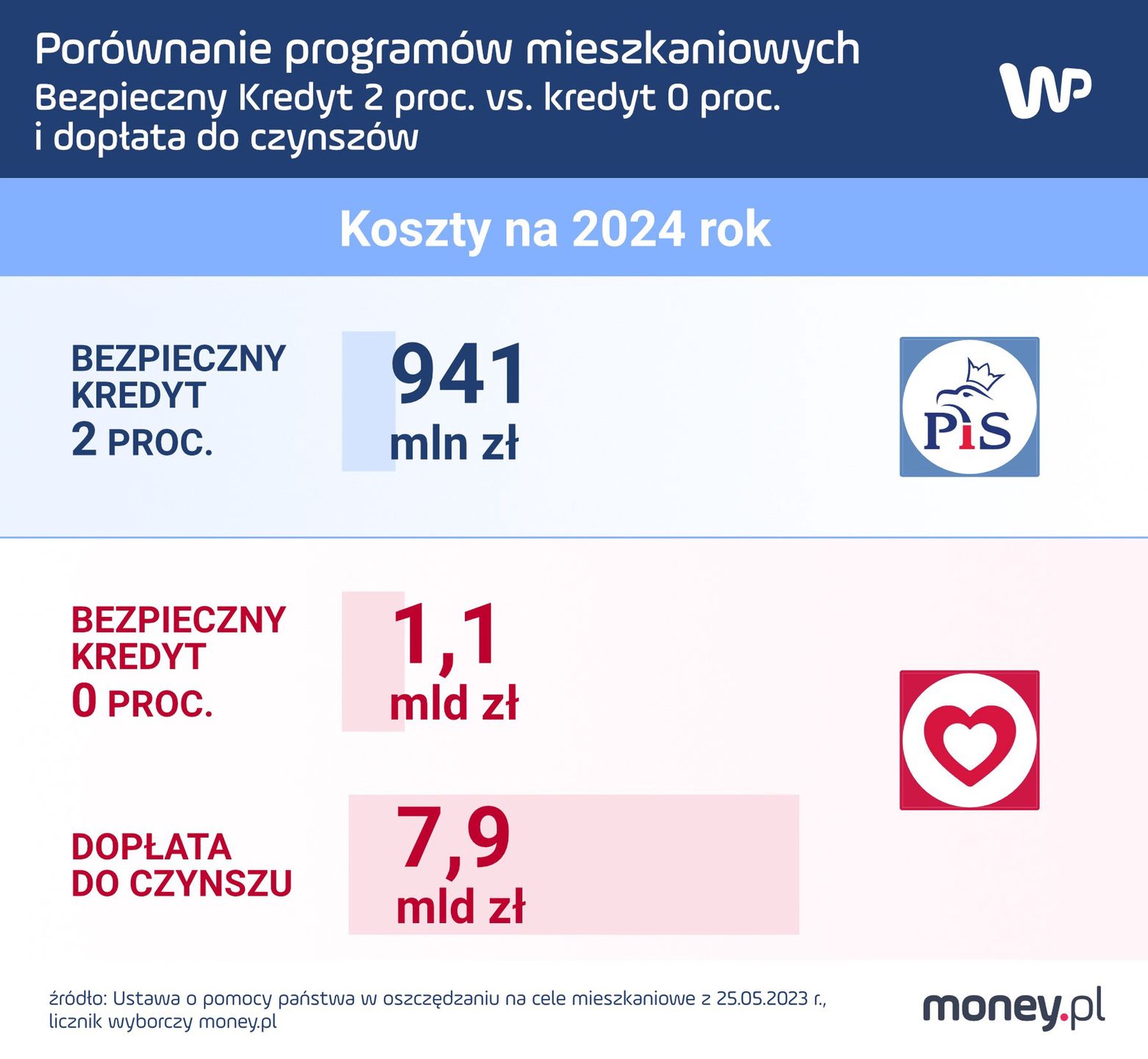 Kredyt 0 proc. i Kredyt 2 proc. 