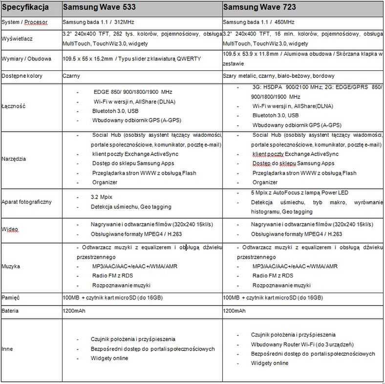 Polska premiera Samsung Wave 723 i Wave 533 2