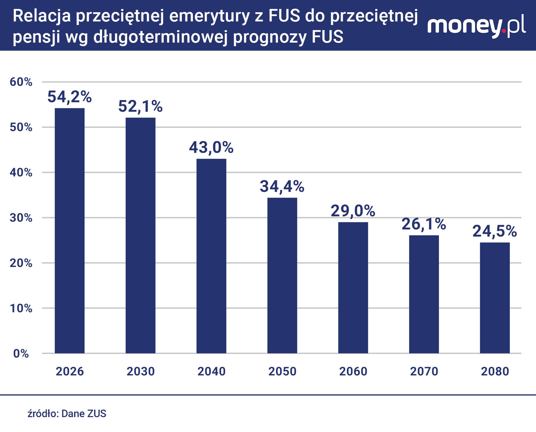Relacja przeciętnej emerytury do przeciętnej pensji zgodnie z pr