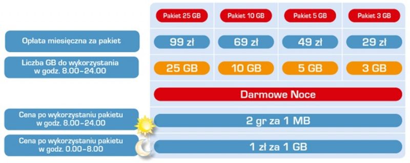 Cyfrowy Polsat proponuje Internet LTE do 100 Mb/s. Jakie są szczegóły oferty? 2