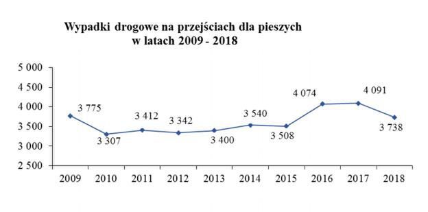 Wypadki na przejściach dla pieszych na przestrzeni lat