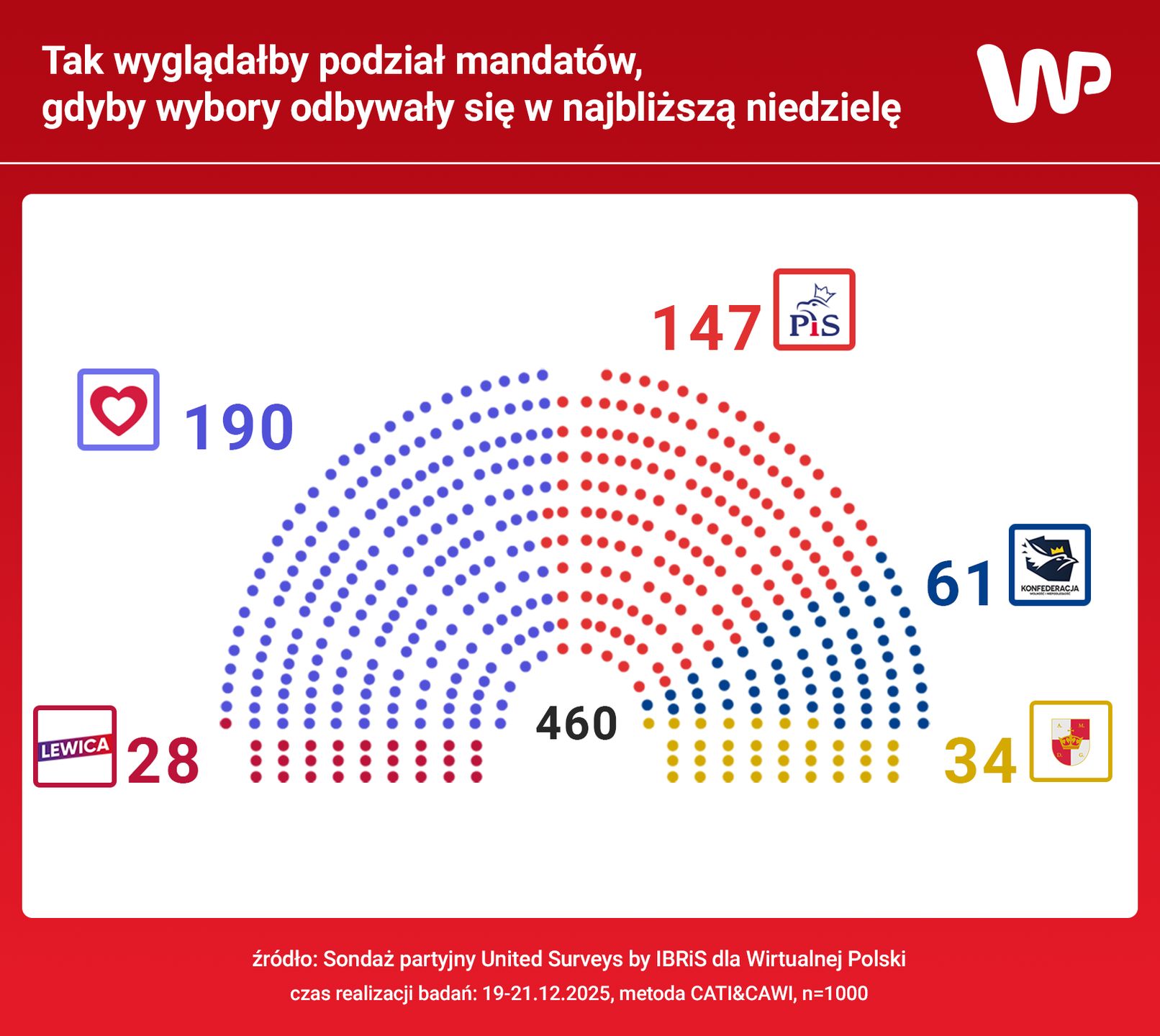 Oto symulacja podziału mandatów na bazie wyniku sondażu