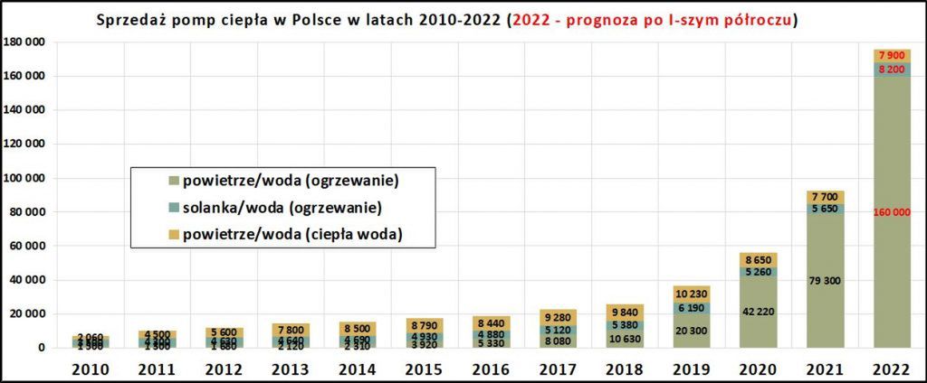 Sprzedaż pomp ciepła w Polsce