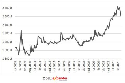 Spadek wartości raty w CHF