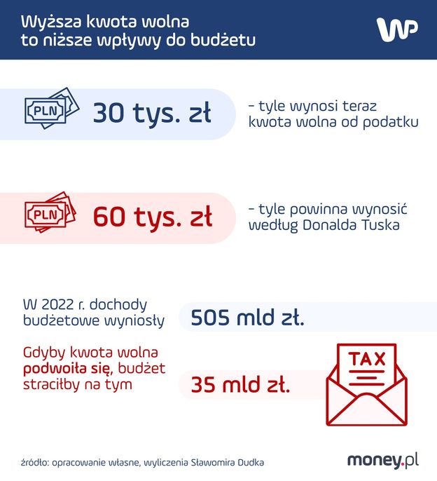 Kwota Wolna Od Podatku Podniesiona Do 60 Tys Zł Oto Kto Skorzysta Na Propozycji Ko Moneypl 0923