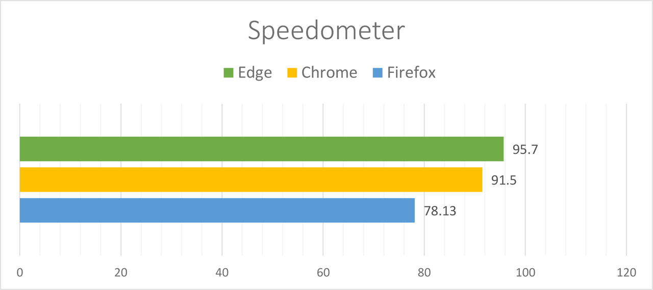 Speedometer - Zestawienie