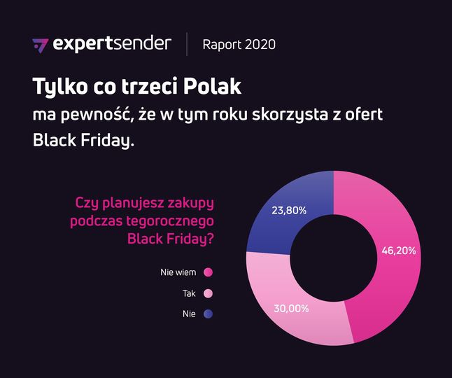 Black Friday w Polsce. Najnowszy raport