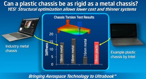 Intel daje zielone światło dla… plastikowych ultrabooków 2