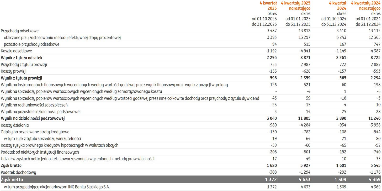 Wyniki finansowe grupy ING Bank Śląski