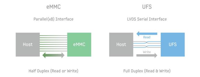 Różnice w działaniu interfejsów pamięci eMMC i UFS