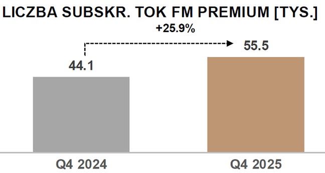 Liczba subksrybentów cyfrowych TOK FM