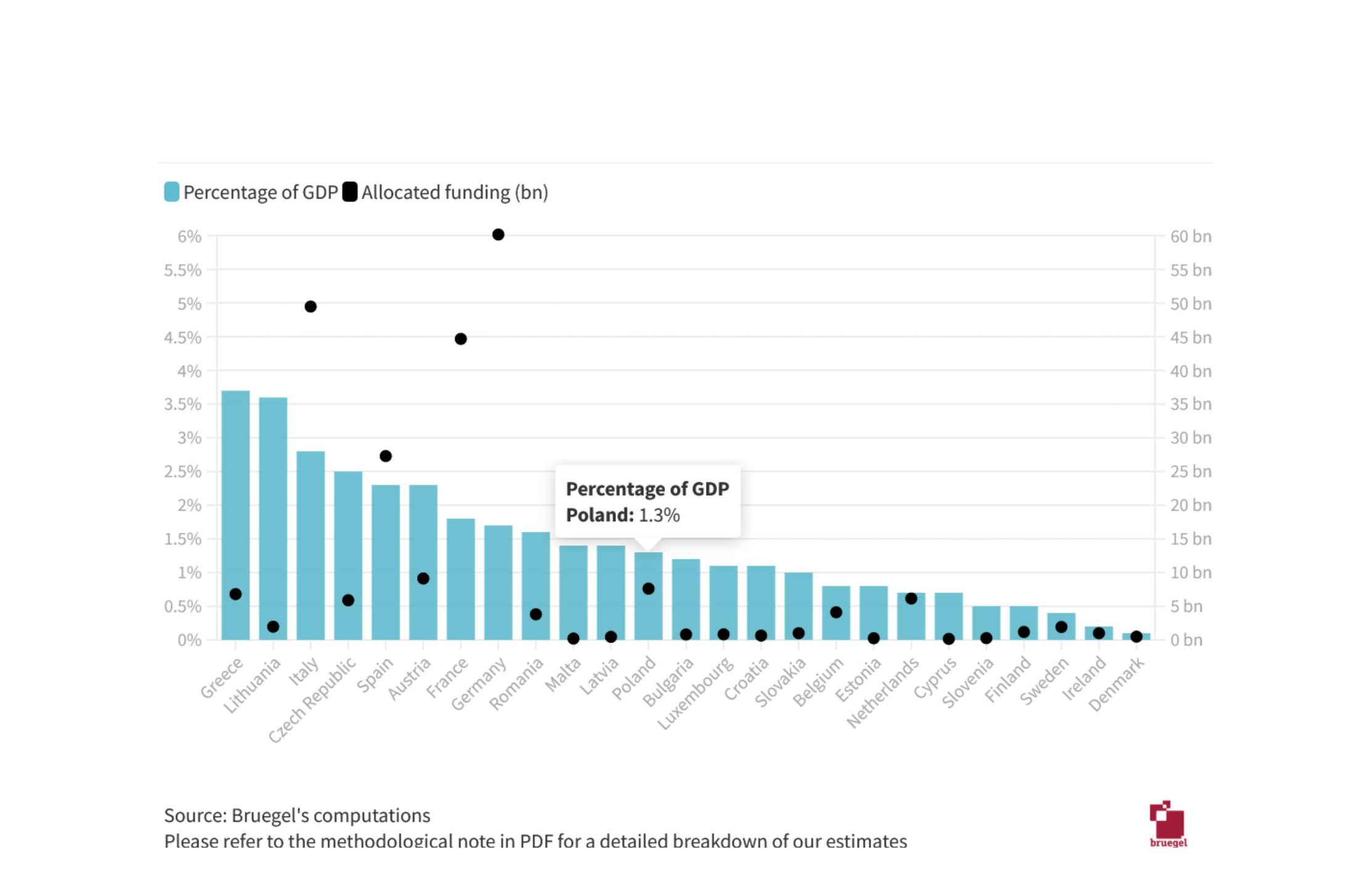 Sgaravatti, G., S. Tagliapietra, G. Zachmann (2021) „Narodowe polityki ochrony konsumentów przed rosnącymi cenami energii”, Bruegel Datasets. Wykres pokazuje pomoc państw w stosunku do PKB (oś percentage of GDP) oraz kwoty nominalne w mld euro ( oś bn)