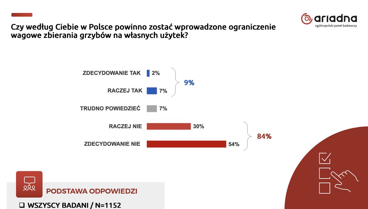 Ile grzybów w polskim koszyku? Kilogram czy 4 kilogramy?