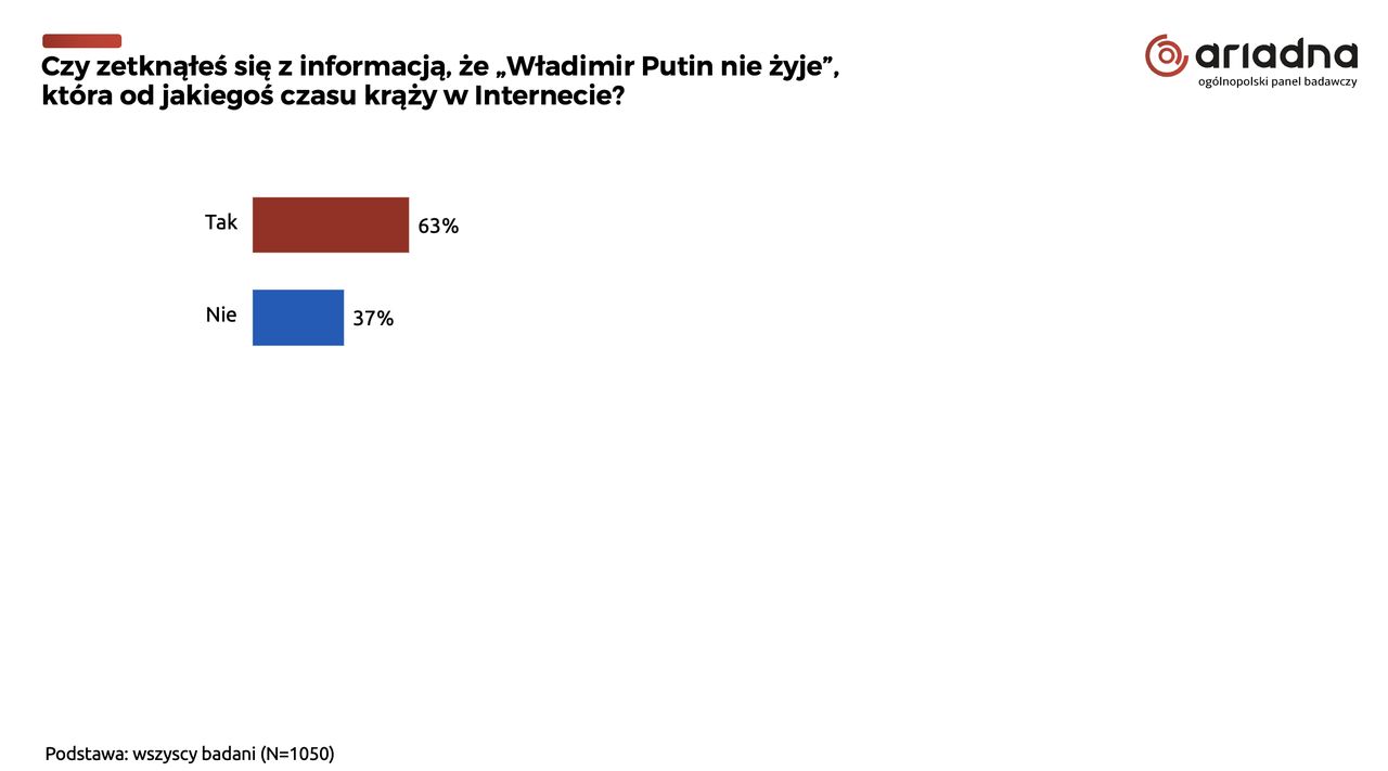 Czy zetknąłeś się z informacją, że "Władimir Putin nie żyje", która od jakiegoś czasu krąży w internecie?