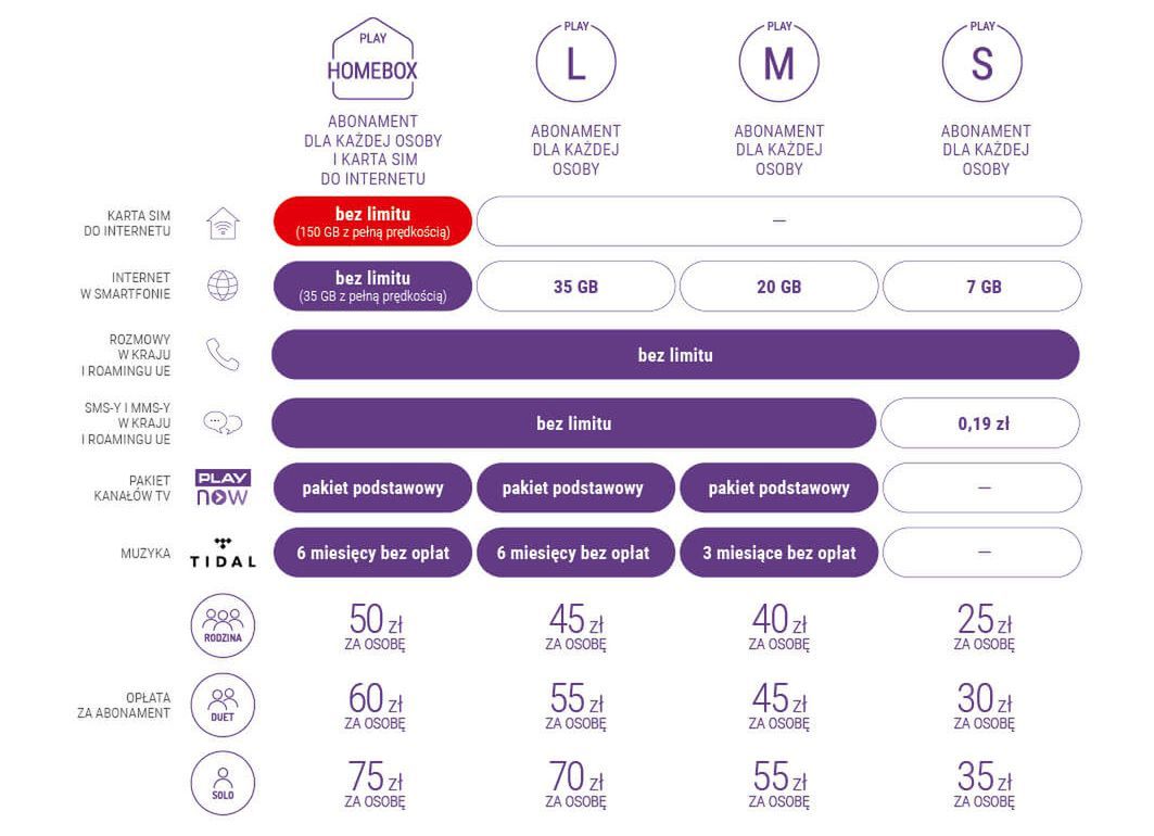 Play Homebox - porównanie z abonamentami S, M i L