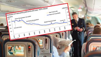 To nie jest koniec tanich biletów lotniczych. Ten wykres pokazuje trend korzystny dla pasażerów