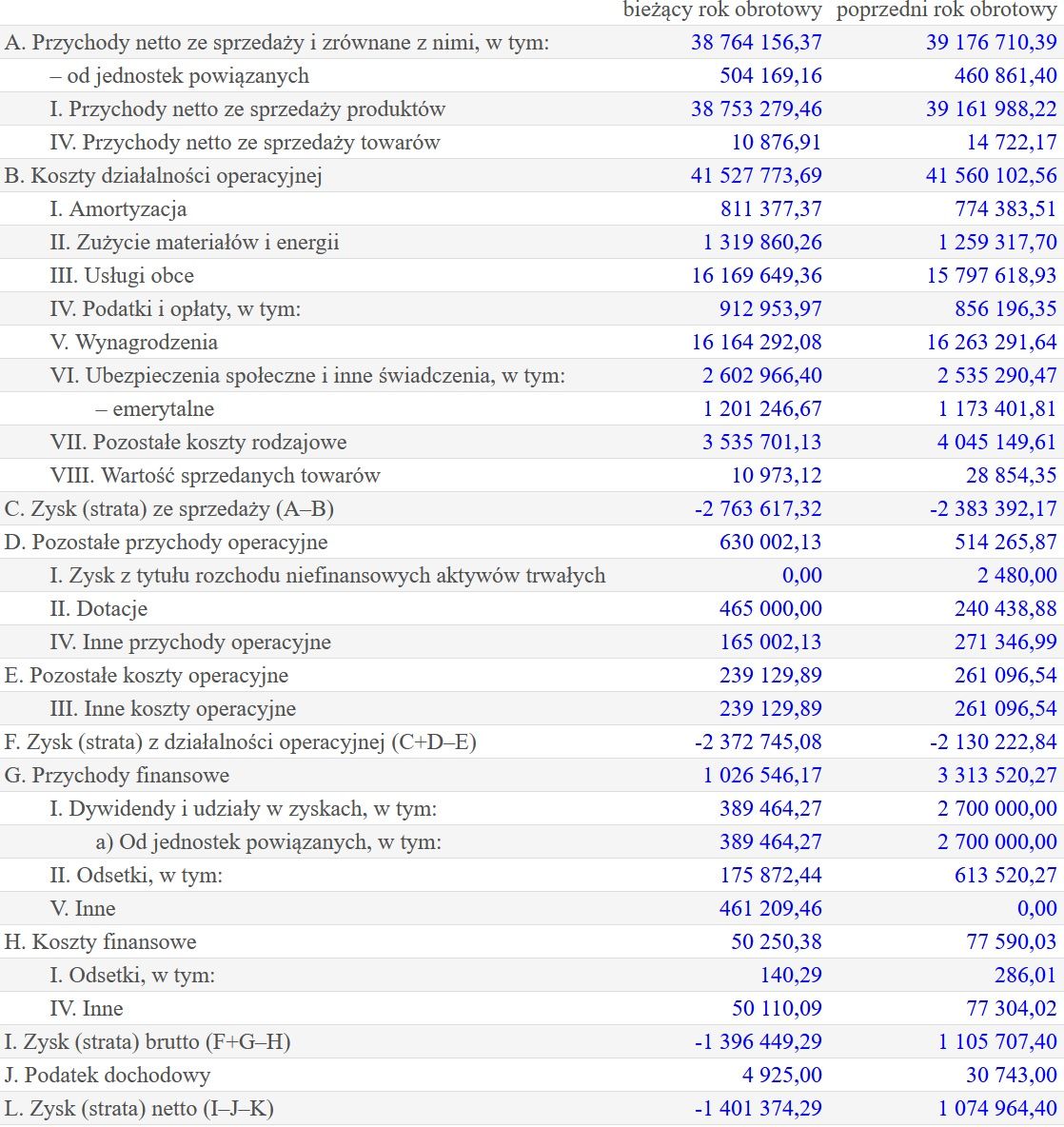 Wyniki finansowe spółki Polityka