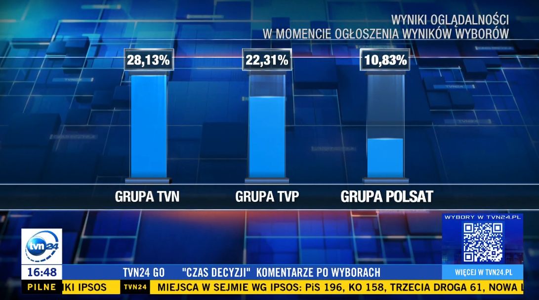 Oglądalność wieczorów wyborczych 