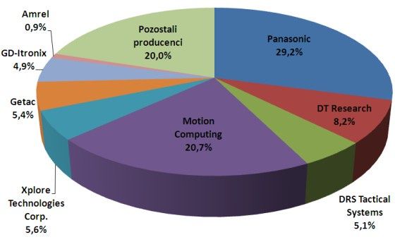 Producenci wytrzymałych tabletów