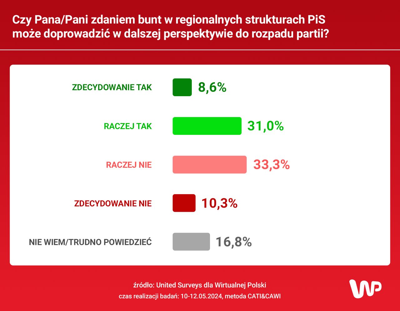 Czy PiS-owi grozi rozpad?