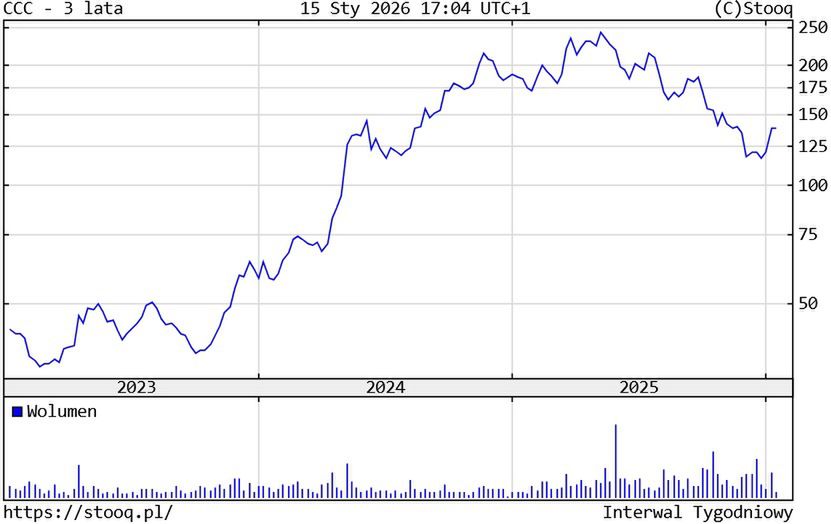 Kurs akcji CCC