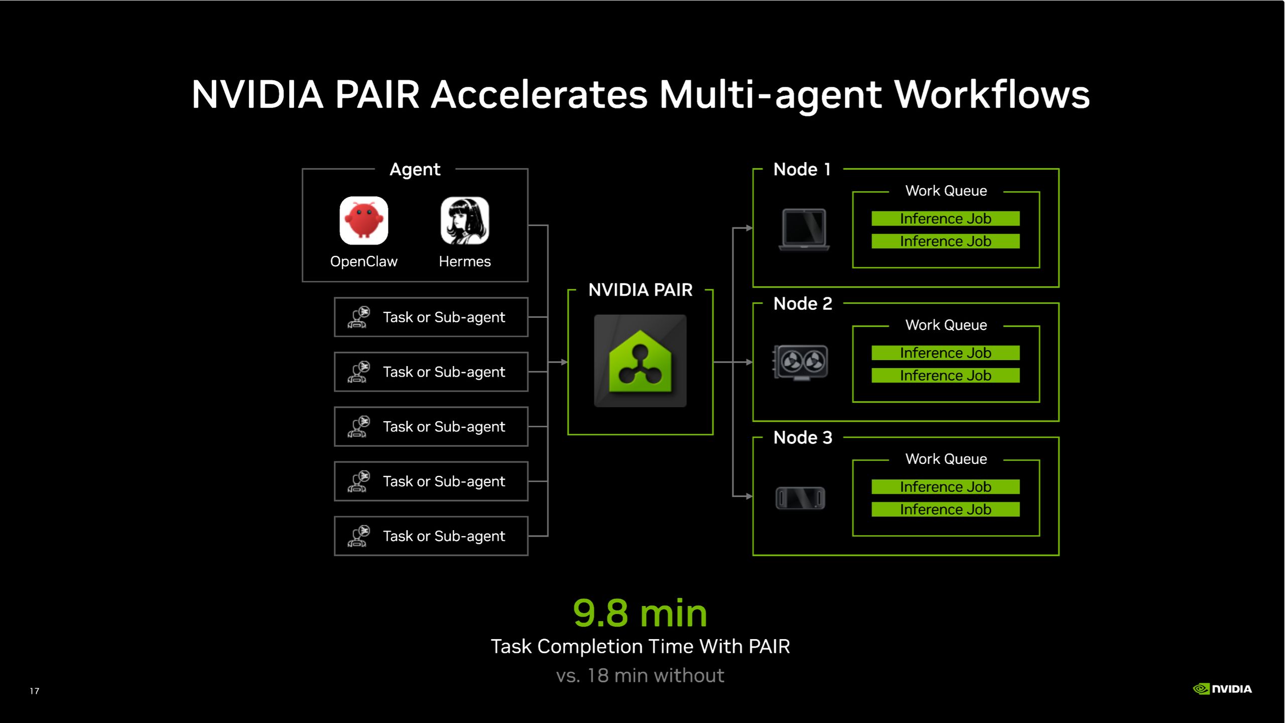 NVIDIA PAIR pozwala prawie 2-krotnie przyspieszyć wykonywanie