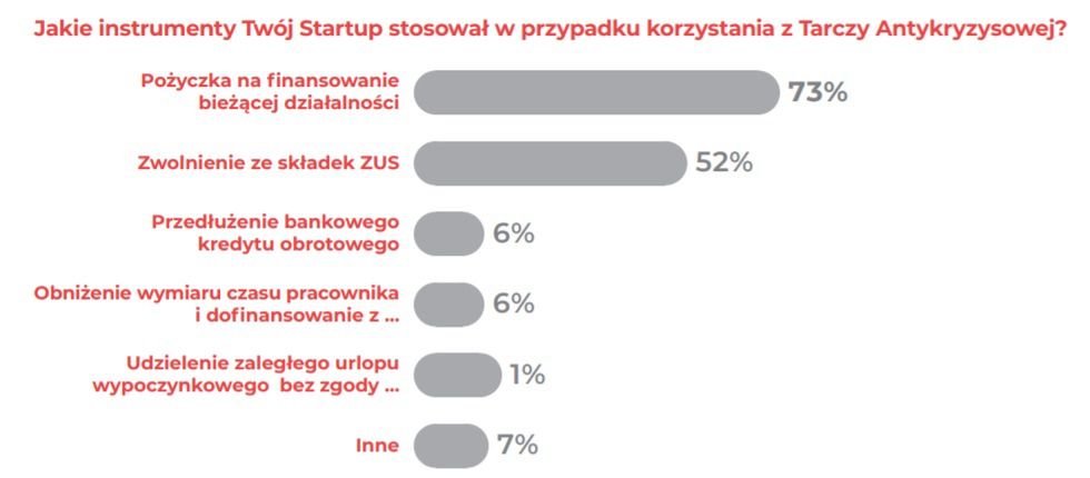 Startupy nie korzystały z tarczy antykryzysowej.