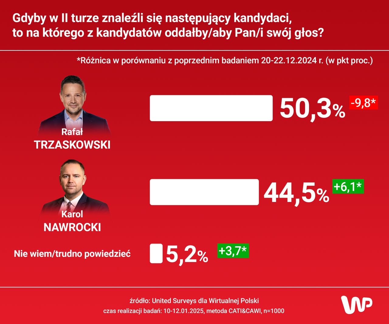 Jak wyglądałyby wyniki II tury wyborów prezydenckich? 