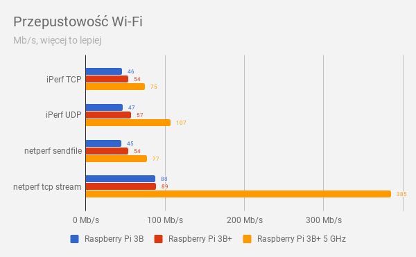 Test Raspberry Pi 3 Model B+, czyli jak odgrzać dwuletni kotlet, by był smaczny 13