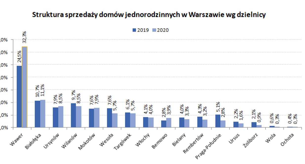 Struktura sprzedaży domów jednorodzinnych w stolicy 