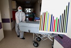 Tygodniowy rekord zgonów. Tragiczne dane o osobach pod respiratorem