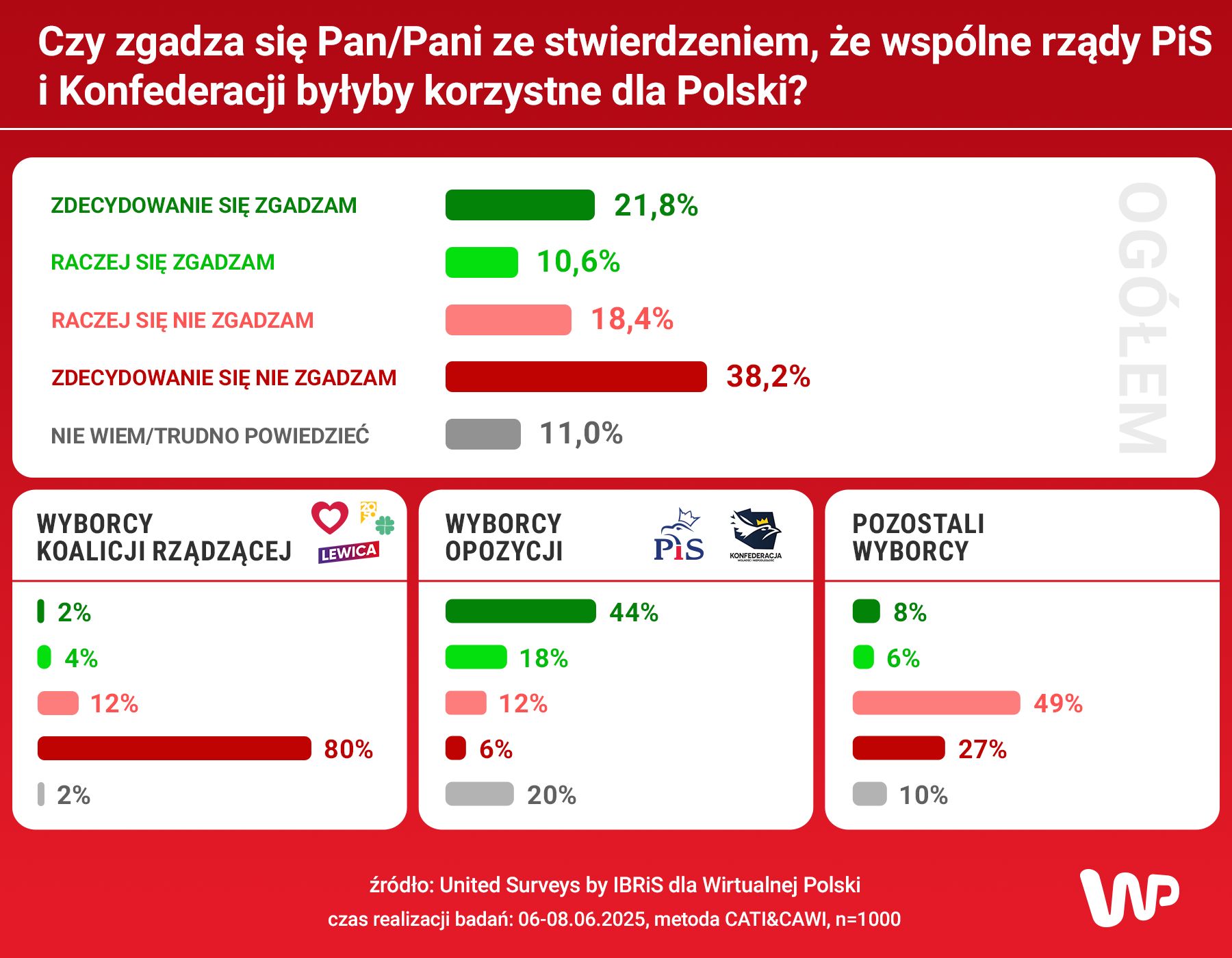 Sondaż United Surveys