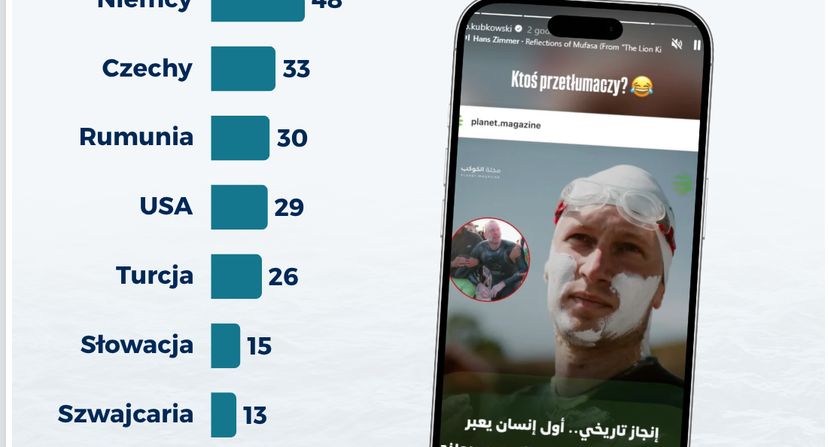 Wyczyn Kubkowskiego poniósł się szeroko. 62 kraje i 600 publikacji w 3 dni
