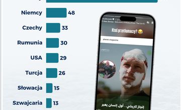 Wyczyn Kubkowskiego poniósł się szeroko. 62 kraje i 600 publikacji w 3 dni