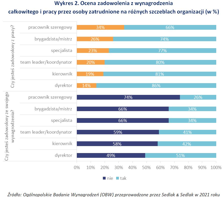 Ocena zadowolenia z wynagrodzenia całkowitego i pracy przez osoby zatrudnione na różnych szczeblach organizacji 