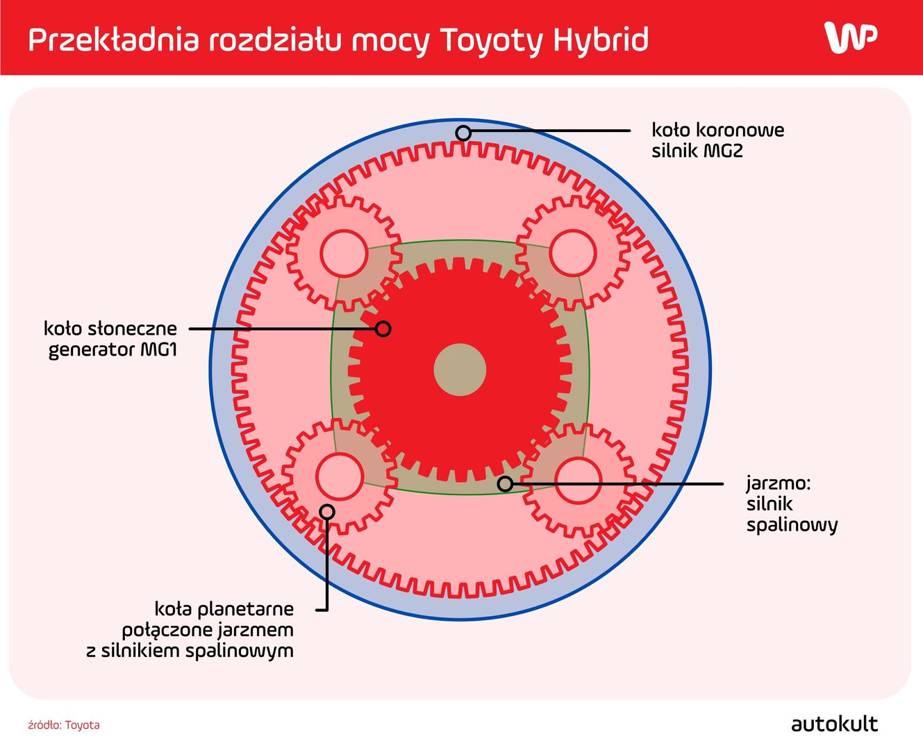 Schemat budowy przekładni e-CVT