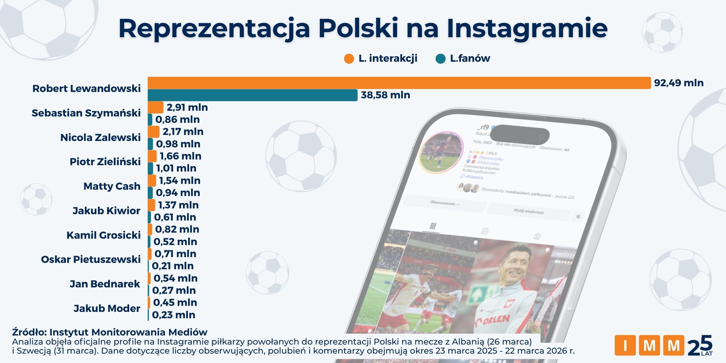 Reprezentacja Polski na Instagramie