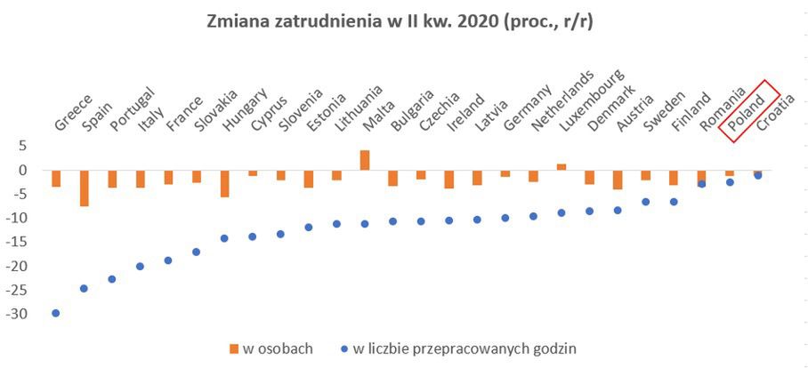 Wykres  ilustrujący zmiany zatrudnienia w II kw. Polska z drugim najlepszym wynikiem w UE.