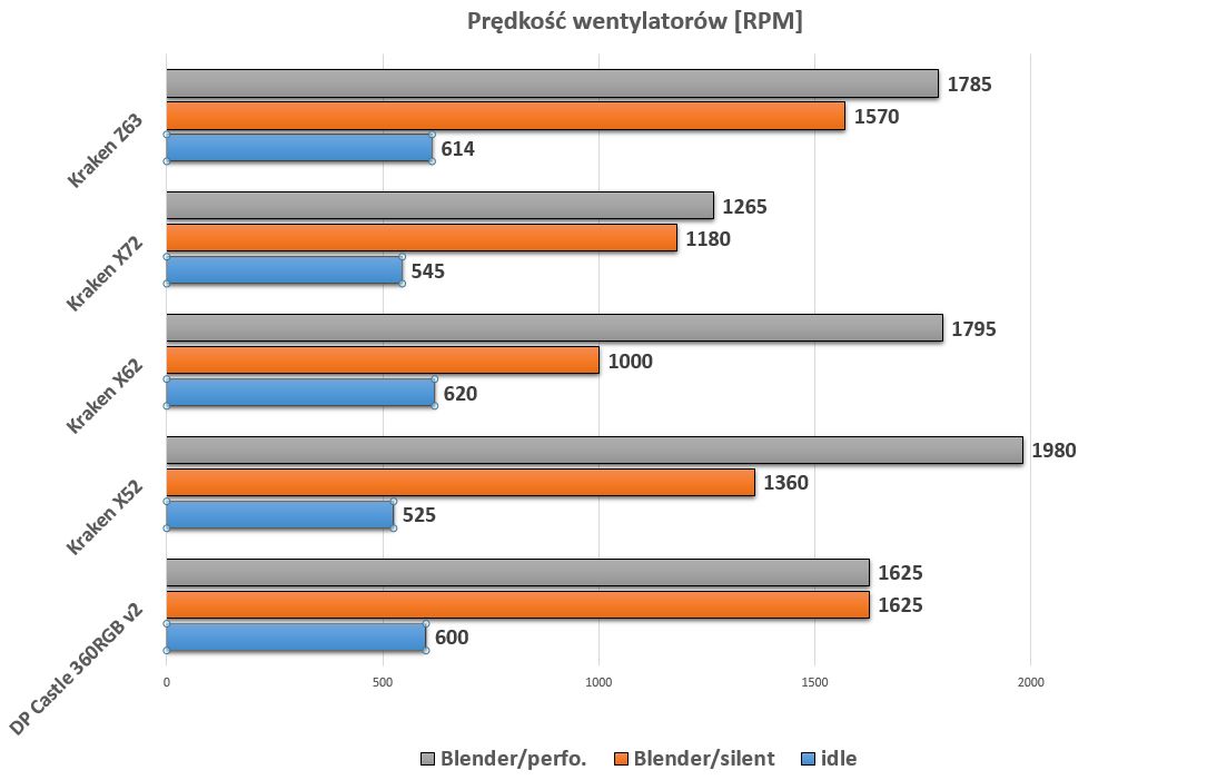 Tym razem NZXT inaczej zdefiniowało wartości RPM.