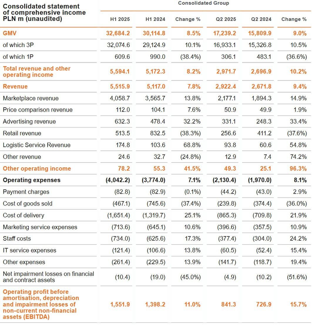 Wyniki finansowe grupy Allegro