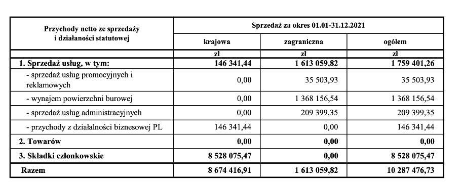 Tak wygląda fragment sprawozdania finansowego Związku za 2021 rok (to ostatnie opublikowane sprawozdanie). 8 mln zł wpłacili członkowie w ciągu jednego roku na działalność BSP 